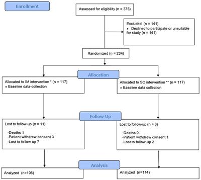 Effectiveness and safety of tetanus vaccine administration by intramuscular vs. subcutaneous route in anticoagulated patients: Randomized clinical trial in primary care